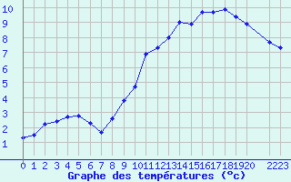 Courbe de tempratures pour Charleroi (Be)