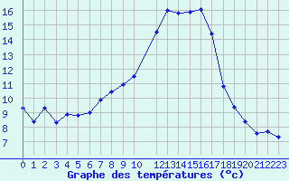 Courbe de tempratures pour Marsens