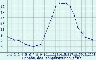 Courbe de tempratures pour Mazres Le Massuet (09)