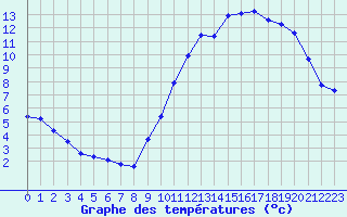 Courbe de tempratures pour Besn (44)