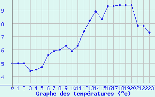 Courbe de tempratures pour Chapelle-en-Vercors (26)