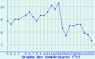 Courbe de tempratures pour Kleine-Brogel (Be)