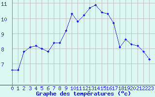 Courbe de tempratures pour Ocna Sugatag