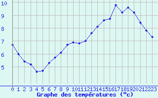 Courbe de tempratures pour Auffargis (78)