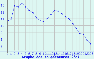 Courbe de tempratures pour Thoiras (30)