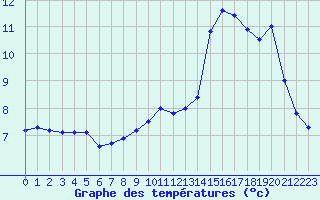 Courbe de tempratures pour Formigures (66)