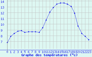 Courbe de tempratures pour Mouilleron-le-Captif (85)