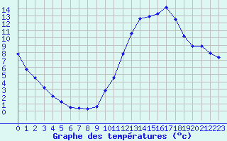 Courbe de tempratures pour Fains-Veel (55)