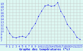 Courbe de tempratures pour Bolzano
