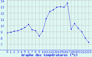 Courbe de tempratures pour Melun (77)