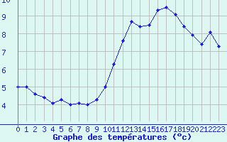 Courbe de températures pour Cap Béar (66)
