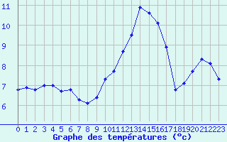 Courbe de tempratures pour Ploudalmezeau (29)