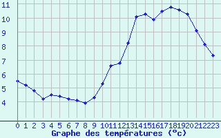 Courbe de tempratures pour La Chapelle (03)