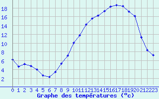 Courbe de tempratures pour Chapelle-Guillaume (28)