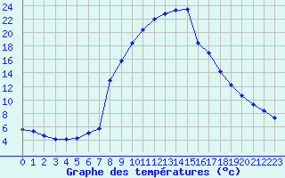 Courbe de tempratures pour Rauris