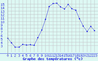 Courbe de tempratures pour Grasque (13)