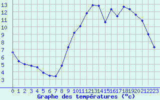 Courbe de tempratures pour Biache-Saint-Vaast (62)