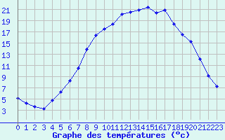 Courbe de tempratures pour Oschatz