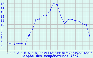 Courbe de tempratures pour Saint-Vrand (69)