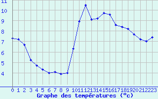 Courbe de tempratures pour Pinsot (38)