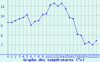 Courbe de tempratures pour Melle (Be)