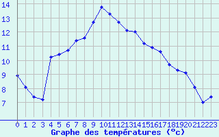 Courbe de tempratures pour Merschweiller - Kitzing (57)