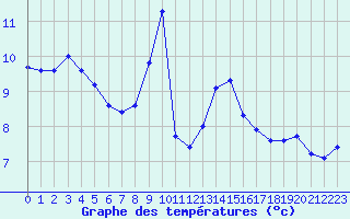 Courbe de tempratures pour Miribel-les-Echelles (38)