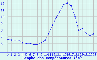 Courbe de tempratures pour Chambry / Aix-Les-Bains (73)