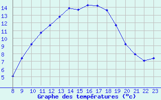 Courbe de tempratures pour Doissat (24)