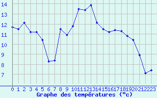 Courbe de tempratures pour Saint-Czaire-sur-Siagne (06)