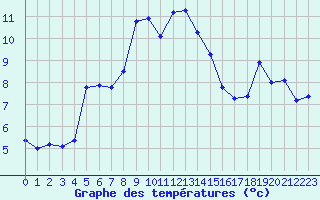 Courbe de tempratures pour Napf (Sw)