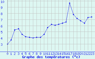 Courbe de tempratures pour Hohrod (68)