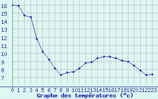 Courbe de tempratures pour Evreux (27)