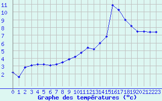 Courbe de tempratures pour Aurillac (15)