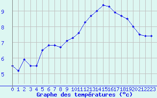 Courbe de tempratures pour Magnac-Laval (87)