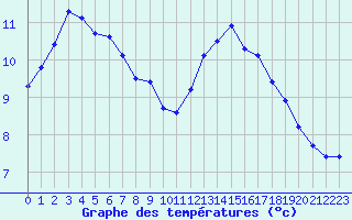 Courbe de tempratures pour Chteau-Chinon (58)