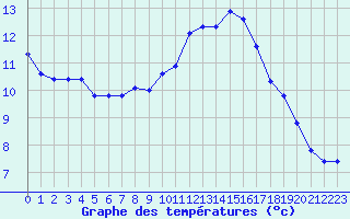 Courbe de tempratures pour Saint-Jean-de-Vedas (34)