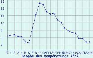 Courbe de tempratures pour Boulaide (Lux)