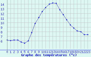 Courbe de tempratures pour Bousson (It)