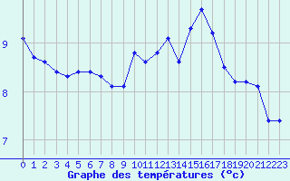 Courbe de tempratures pour Ile de Groix (56)