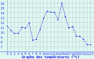 Courbe de tempratures pour Giuncaggio (2B)