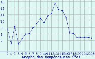 Courbe de tempratures pour Saint-Etienne (42)