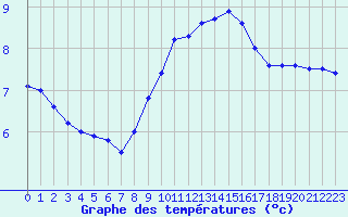 Courbe de tempratures pour Fribourg (All)