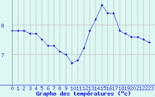 Courbe de tempratures pour Ploeren (56)