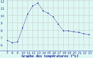 Courbe de tempratures pour Colmar-Ouest (68)