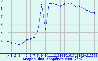 Courbe de tempratures pour Dieppe (76)