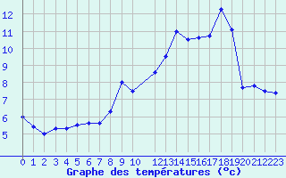 Courbe de tempratures pour Elsenborn (Be)