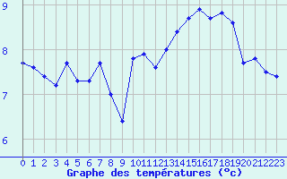 Courbe de tempratures pour la bouée 62170