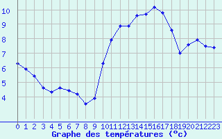 Courbe de tempratures pour Auxerre-Perrigny (89)