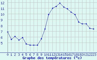 Courbe de tempratures pour Ambrieu (01)